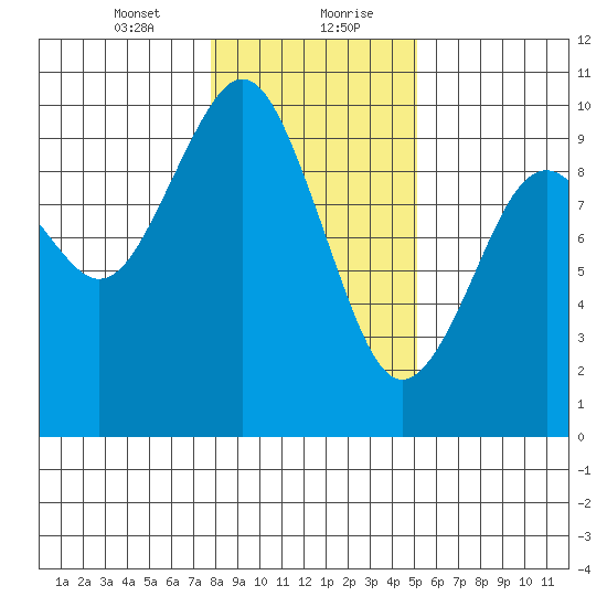 Willapa Bay 101 Bridge tide chart for Saturday, January 23, 2021