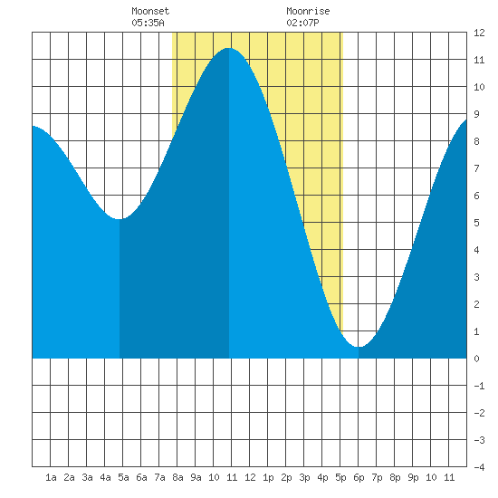 Willapa Bay 101 Bridge tide chart for Monday, January 25, 2021