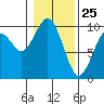 Willapa Bay 101 Bridge tide chart for Monday, January 25, 2021
