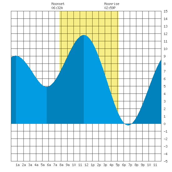 Willapa Bay 101 Bridge tide chart for Tuesday, January 26, 2021