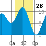 Willapa Bay 101 Bridge tide chart for Tuesday, January 26, 2021