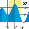 Willapa Bay 101 Bridge tide chart for Wednesday, January 27, 2021