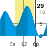 Willapa Bay 101 Bridge tide chart for Friday, January 29, 2021
