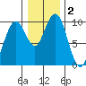Willapa Bay 101 Bridge tide chart for Saturday, January 2, 2021