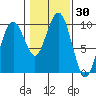 Willapa Bay 101 Bridge tide chart for Saturday, January 30, 2021