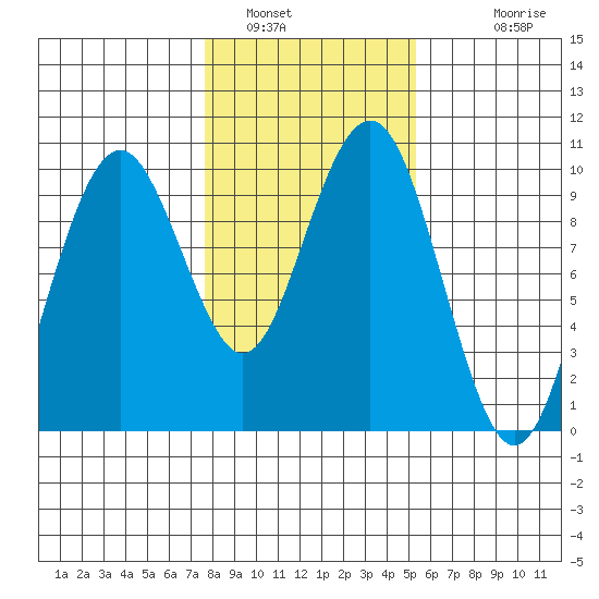 Willapa Bay 101 Bridge tide chart for Sunday, January 31, 2021