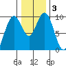 Willapa Bay 101 Bridge tide chart for Sunday, January 3, 2021