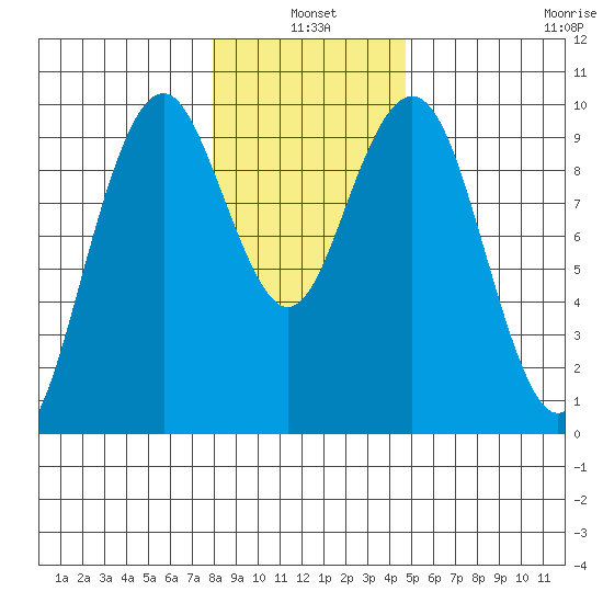 Willapa Bay 101 Bridge tide chart for Monday, January 4, 2021