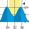 Willapa Bay 101 Bridge tide chart for Monday, January 4, 2021