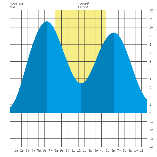Willapa Bay 101 Bridge tide chart for Tuesday, January 5, 2021