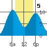 Willapa Bay 101 Bridge tide chart for Tuesday, January 5, 2021