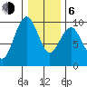 Willapa Bay 101 Bridge tide chart for Wednesday, January 6, 2021