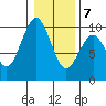 Willapa Bay 101 Bridge tide chart for Thursday, January 7, 2021