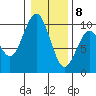 Willapa Bay 101 Bridge tide chart for Friday, January 8, 2021