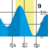 Willapa Bay 101 Bridge tide chart for Saturday, January 9, 2021