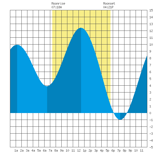 Willapa Bay 101 Bridge tide chart for Wednesday, February 10, 2021