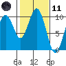Willapa Bay 101 Bridge tide chart for Thursday, February 11, 2021