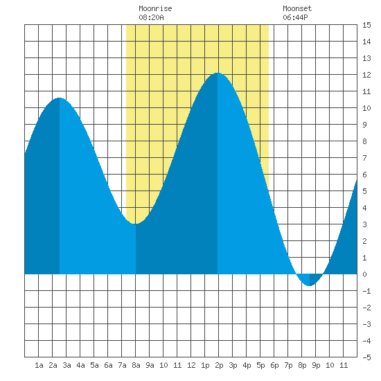 Willapa Bay 101 Bridge tide chart for Friday, February 12, 2021