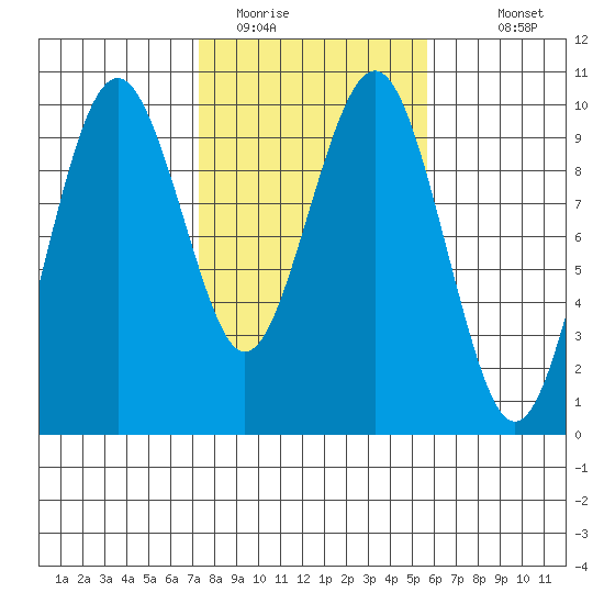 Willapa Bay 101 Bridge tide chart for Sunday, February 14, 2021