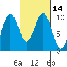 Willapa Bay 101 Bridge tide chart for Sunday, February 14, 2021