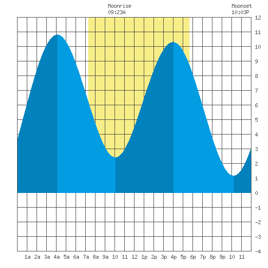 Willapa Bay 101 Bridge tide chart for Monday, February 15, 2021