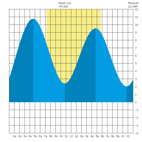 Willapa Bay 101 Bridge tide chart for Tuesday, February 16, 2021