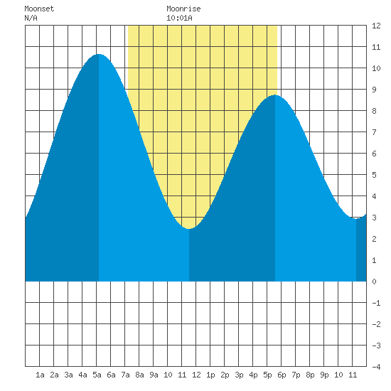 Willapa Bay 101 Bridge tide chart for Wednesday, February 17, 2021