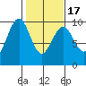 Willapa Bay 101 Bridge tide chart for Wednesday, February 17, 2021
