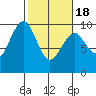 Willapa Bay 101 Bridge tide chart for Thursday, February 18, 2021