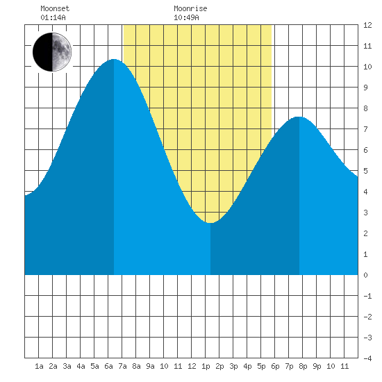 Willapa Bay 101 Bridge tide chart for Friday, February 19, 2021