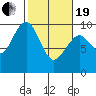 Willapa Bay 101 Bridge tide chart for Friday, February 19, 2021