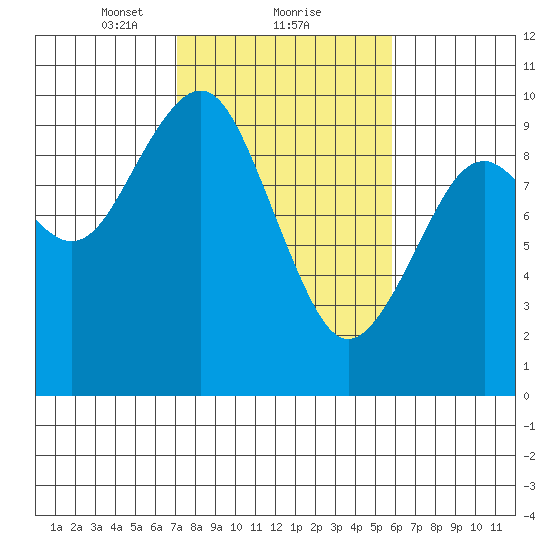 Willapa Bay 101 Bridge tide chart for Sunday, February 21, 2021