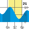Willapa Bay 101 Bridge tide chart for Sunday, February 21, 2021