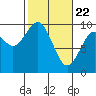Willapa Bay 101 Bridge tide chart for Monday, February 22, 2021