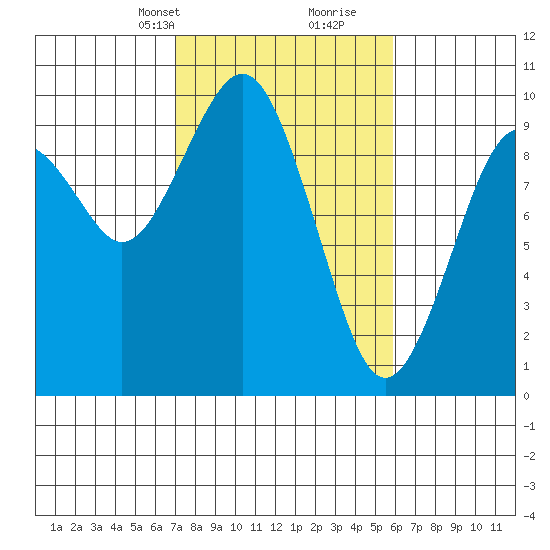 Willapa Bay 101 Bridge tide chart for Tuesday, February 23, 2021
