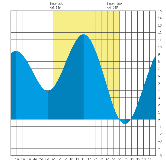 Willapa Bay 101 Bridge tide chart for Thursday, February 25, 2021