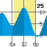 Willapa Bay 101 Bridge tide chart for Thursday, February 25, 2021