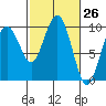 Willapa Bay 101 Bridge tide chart for Friday, February 26, 2021