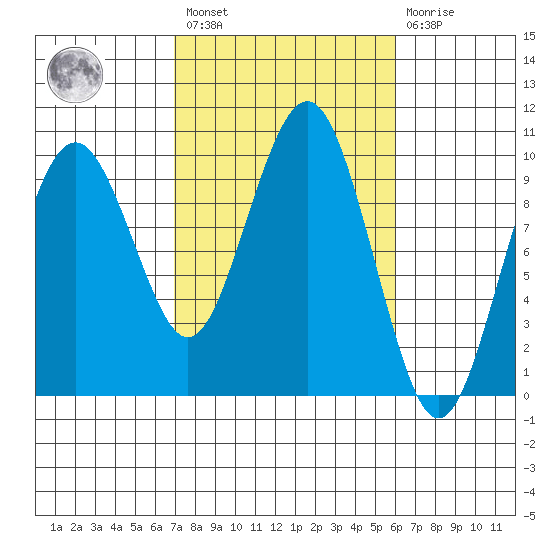 Willapa Bay 101 Bridge tide chart for Saturday, February 27, 2021