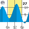 Willapa Bay 101 Bridge tide chart for Saturday, February 27, 2021