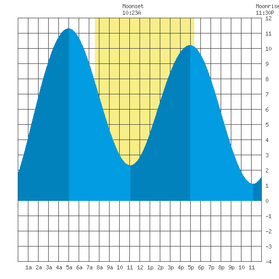 Willapa Bay 101 Bridge tide chart for Tuesday, February 2, 2021