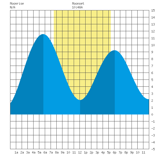 Willapa Bay 101 Bridge tide chart for Wednesday, February 3, 2021