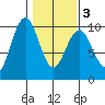 Willapa Bay 101 Bridge tide chart for Wednesday, February 3, 2021