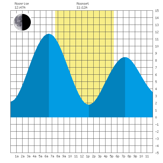 Willapa Bay 101 Bridge tide chart for Thursday, February 4, 2021