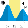 Willapa Bay 101 Bridge tide chart for Thursday, February 4, 2021