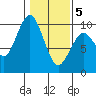 Willapa Bay 101 Bridge tide chart for Friday, February 5, 2021