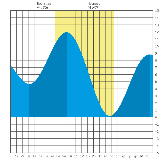 Willapa Bay 101 Bridge tide chart for Sunday, February 7, 2021