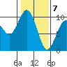 Willapa Bay 101 Bridge tide chart for Sunday, February 7, 2021