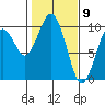 Willapa Bay 101 Bridge tide chart for Tuesday, February 9, 2021