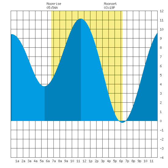 Willapa Bay 101 Bridge tide chart for Wednesday, March 10, 2021